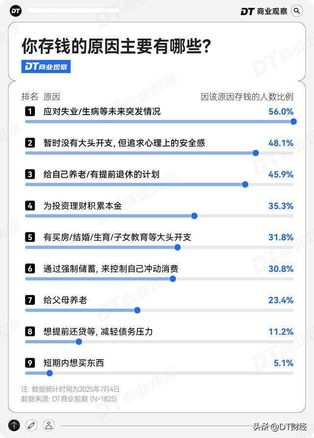 打工人存款50万，什么水平？ | 2025存钱报告