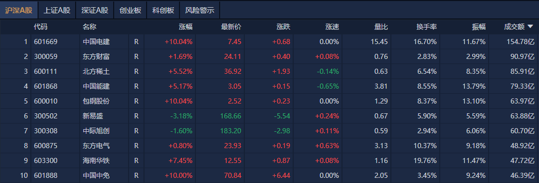 A股午评：沪指涨0.48%，海南自贸区概念股集体爆发
