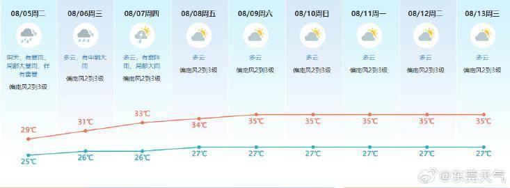 东莞遭遇强降雨，一镇降水量达442.8毫米！未来雨势持续