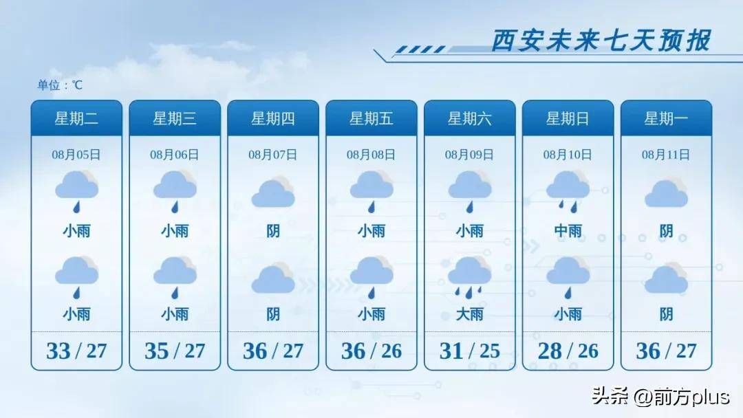 西安雨情通报：14站暴雨，31站大雨！降雨基本结束！陕西最新天气预报→
