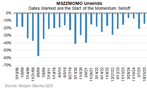 美股还会跌多久?历史数据看,大涨后抛售潮平均持续25个交易日,当前已经21天了